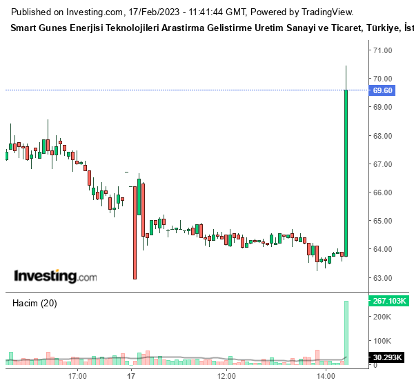 SMRTG Hisse Grafiği 17 Şubat 2023