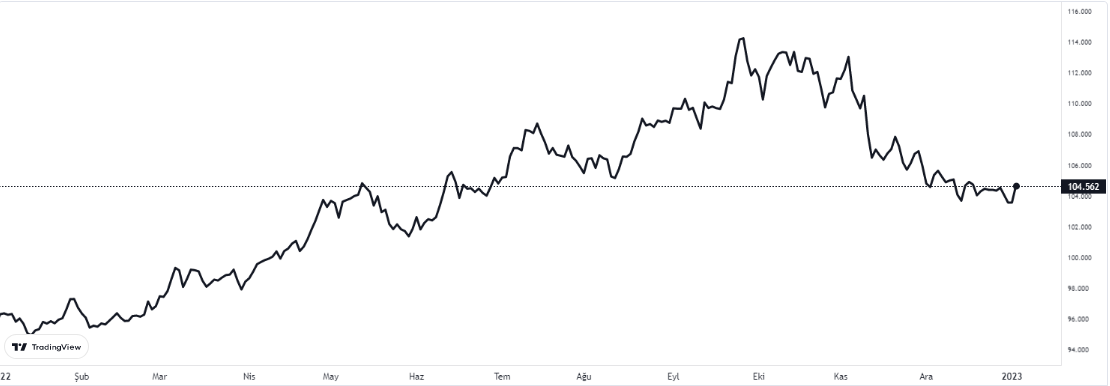 dolar endeksi 9 ocak 2023