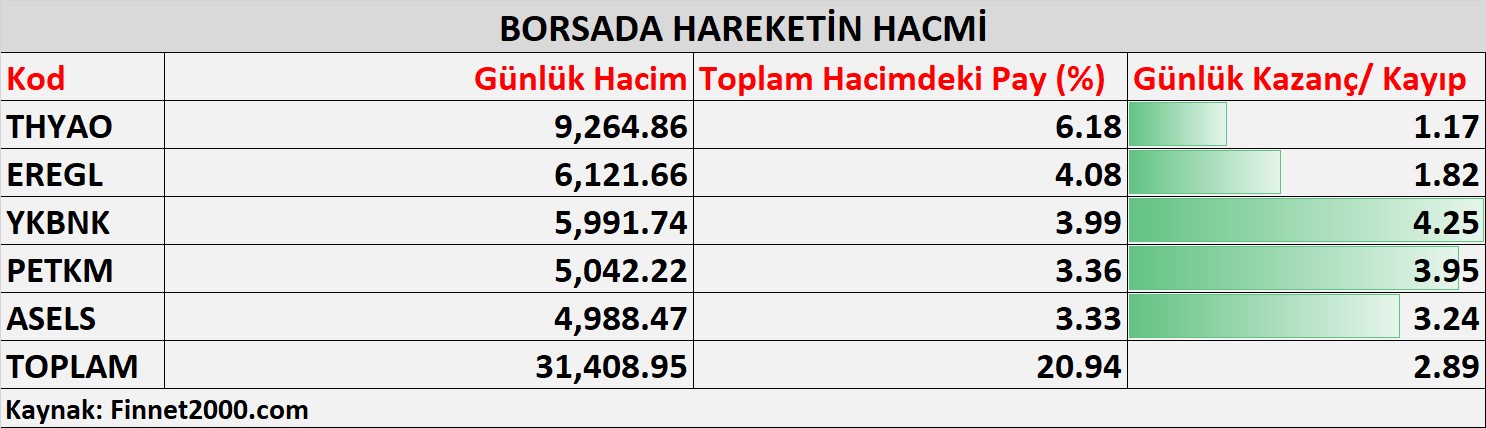 Borsada En Yüksek Hacim Hangi Hissede?