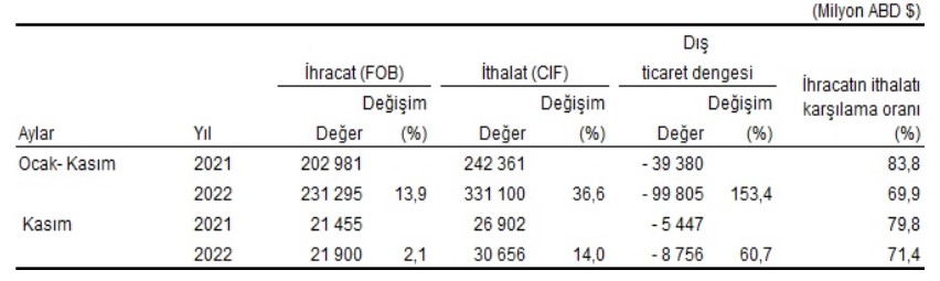 Dış Ticaret Açığı Rekor Tazeledi! İthalat Patlamış Durumda