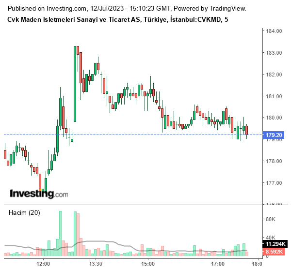 CVKMD Hisse Grafiği 12 Temmuz 2023