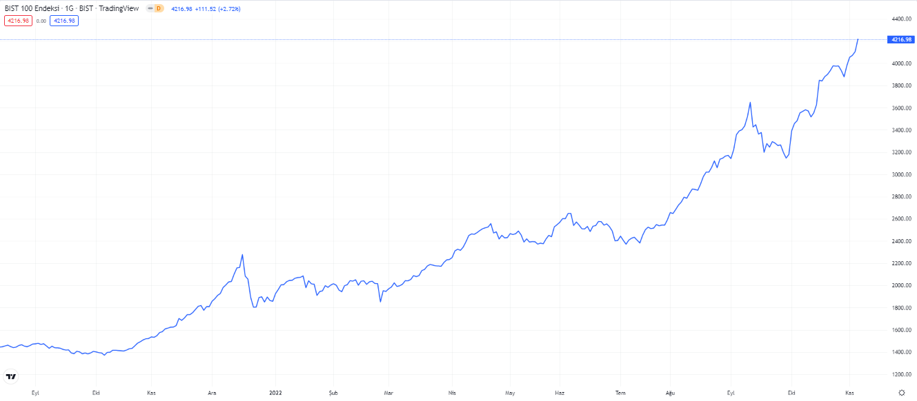 bist100