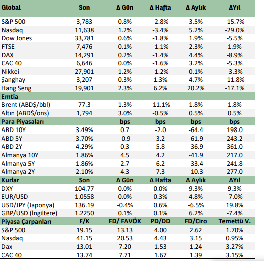 Küresel Piyasalarda Son Durum