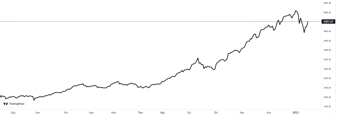 bist 100 endeksi 16 ocak 2023