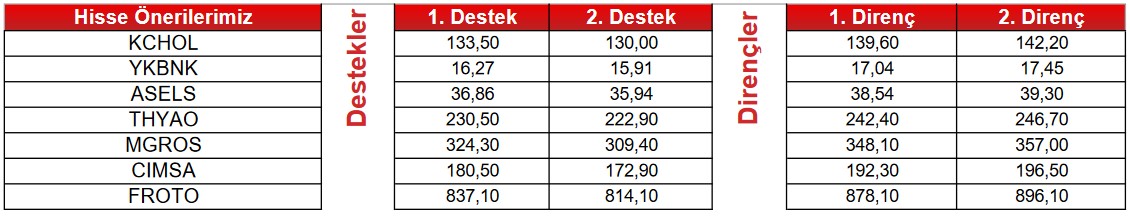 Borsanın Dev Hisselerine Dikkat! 7 Hissede Tüm Göstergeler "SAT" Sinyali Veriyor!