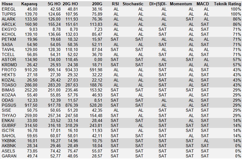 EREGL ve TUPRS Hisseleri "AL" Sinyali Verirken, 3 Dev Hisse "SAT" Sinyali Veriyor!