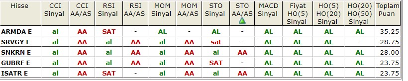 Hangi Hisselerde Alım Sinyali Var?