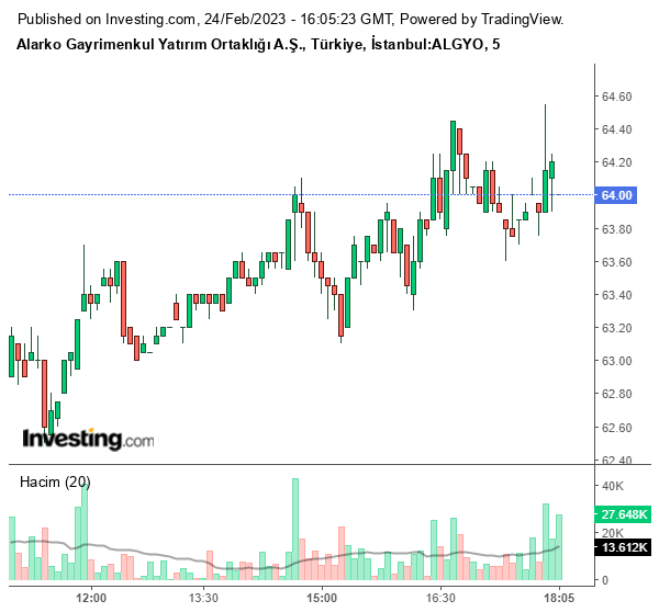 ALGYO Hisse Grafiği 24 Şubat 2023