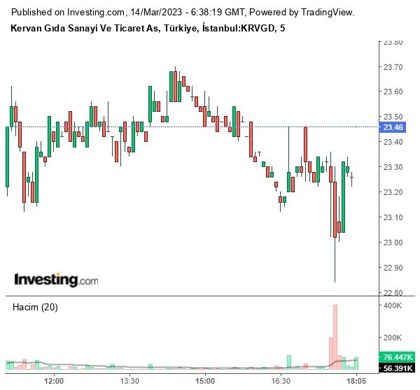 KRVGD Hisse Grafiği 14 Mart 2023