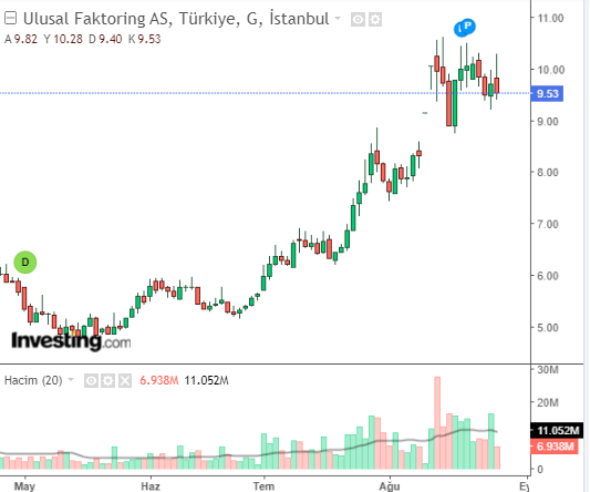 ULUFA Hisse Grafiği