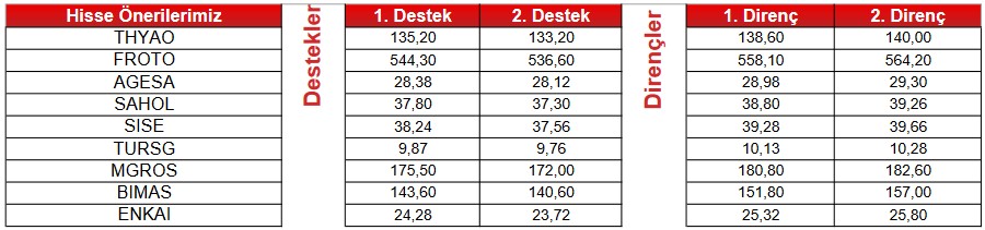 Analistlerden Güncel Öneriler! Dev Hisselerde Al-Sat Sinyali! (18 Mayıs 2023)