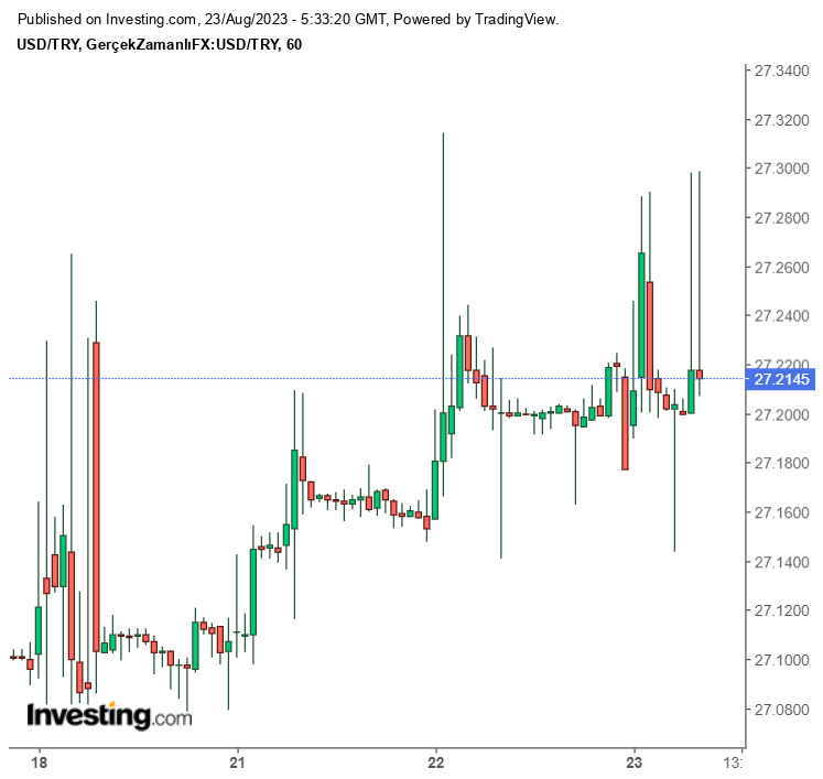 Dolar Ne Kadar?