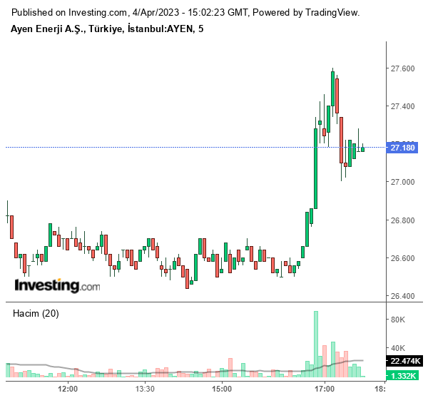 AYEN Hisse Grafiği 4 Nisan 2023