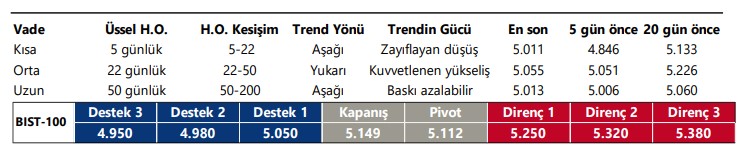 BIST 100 Teknik Analizi (22 Şubat 2023)