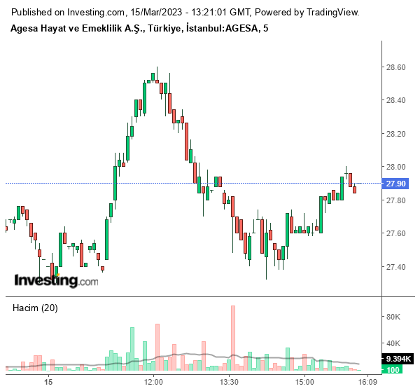 AGESA Hisse Grafiği 15 Mart 2023