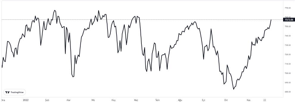 ftse100 grafiği nasıl oldu.