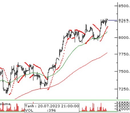 Borsa Güne Nasıl Bir Seyirle Başlayacak? BIST 100 Açılış Öngörüleri!