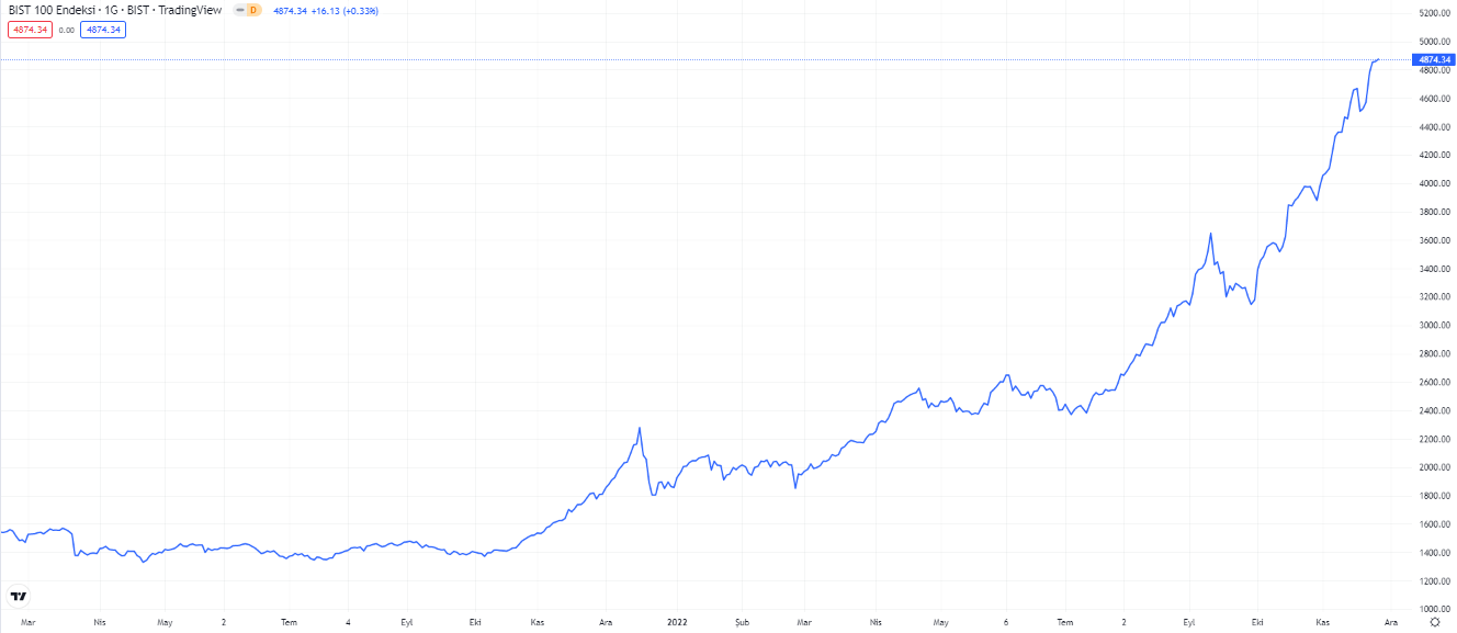 bist100 endeksi