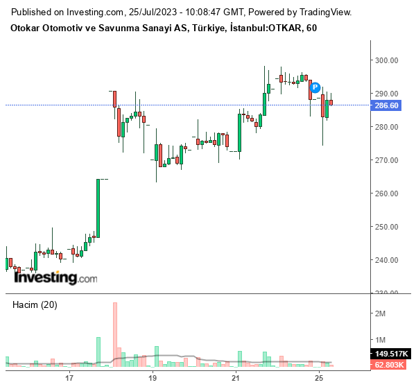 OTKAR Hisse Grafiği 26 Temmuz 2023
