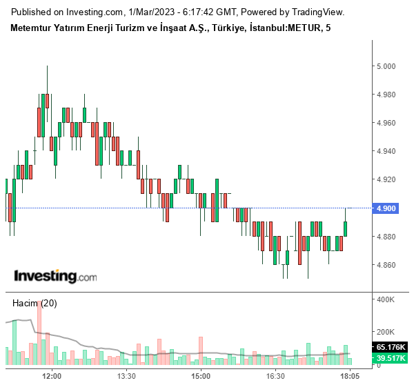 METUR Hisse Grafiği 1 Mart 2023