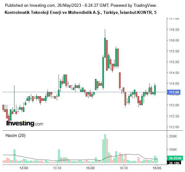 KONTR Hisse Grafiği 26 Mayıs 2023