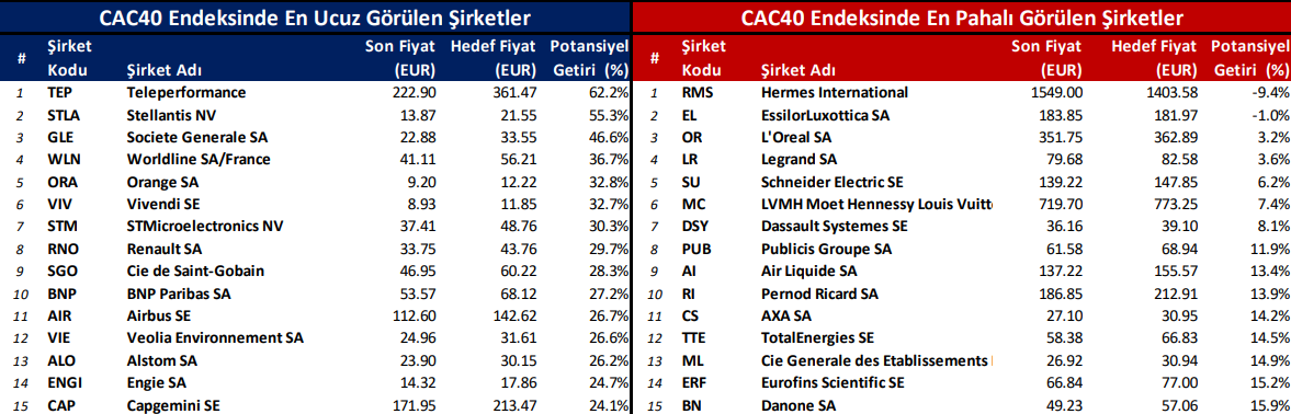 Avrupa Piyasalarında Hangi Hisseler Ucuz?