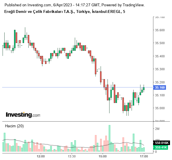 EREGL Hisse Grafiği 6 Nisan 2023