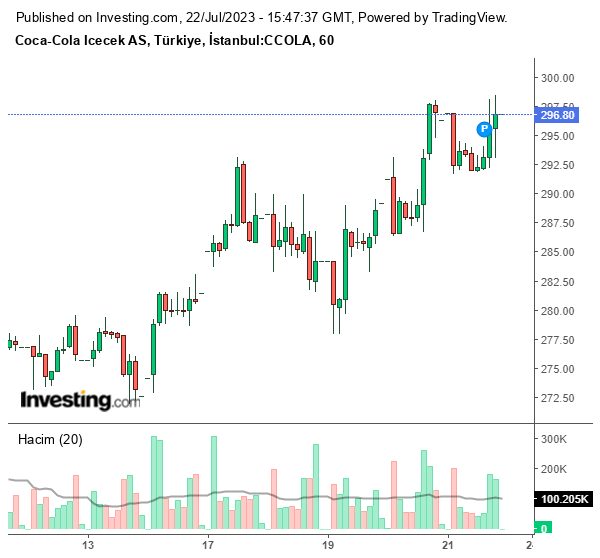 CCOLA Hisse Grafiği 22 Temmuz 2023