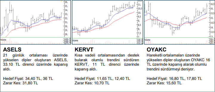 Oyak Çimento, Kerevitaş, Aselsan Hisse Analizi