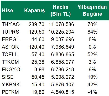 TUPRS ve EREGL Hisselerinde Zirve Arayışı! İşlem Hacmi Tavan Yapan Hisseler!