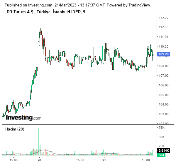 LIDER Hisse Grafiği 21 Mart 2023