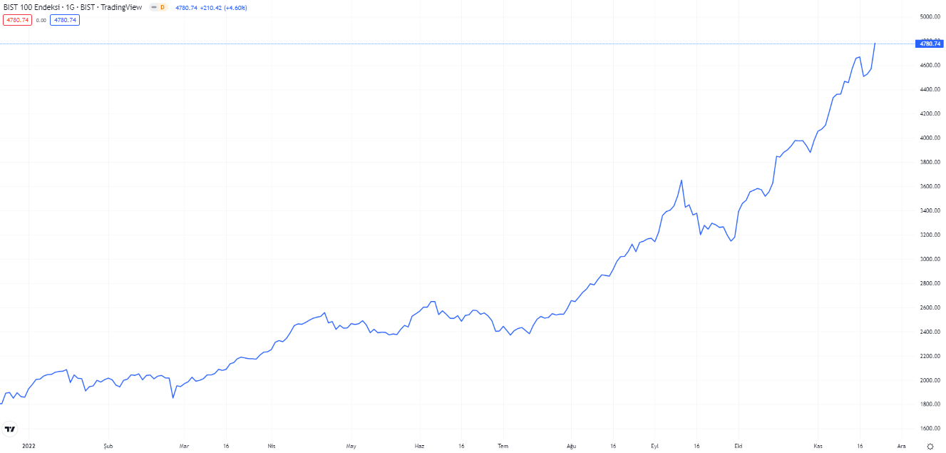 bist100 endeksi