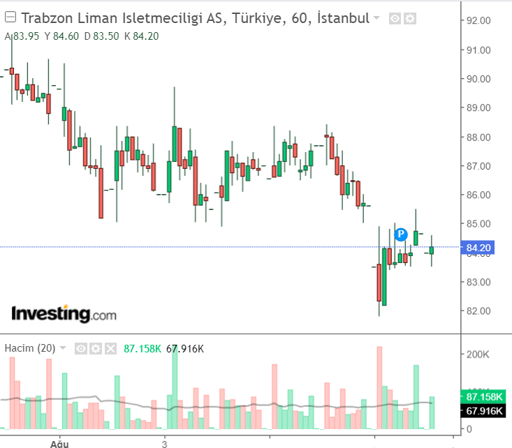 TLMAN Hisse Senedi Grafiği