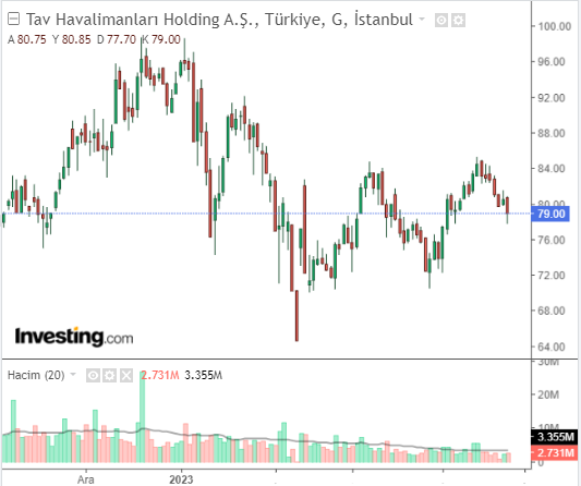 tahvl hisse grafiği 25 nisan 2023