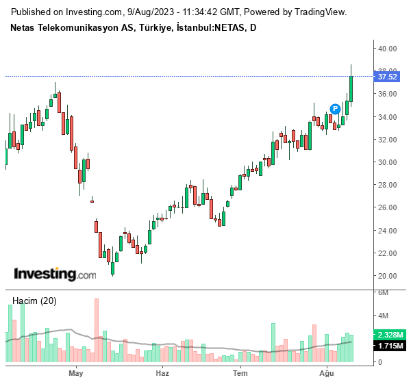 NETAS Hisse Grafiği 9 Ağustos 2023