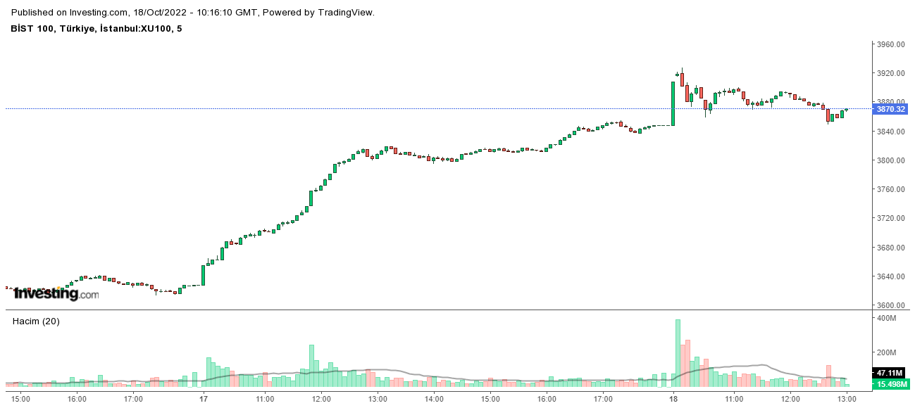 BİST 100 Endeksinden Yeni Rekor