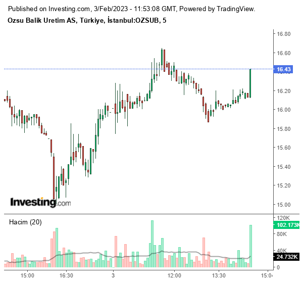 OZSUB Hisse Grafiği 3 Şubat 2023