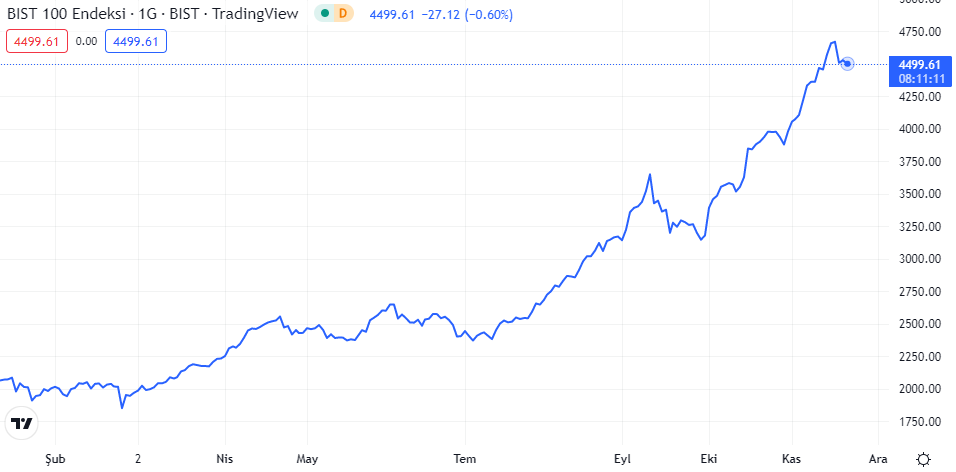 bist100