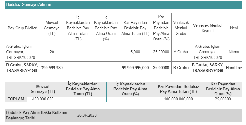 Sarkuysan Elektrolit Bakır Sanayi ve Ticaret A.Ş. (SARKY) Bedelsiz Sermaye Artırımı