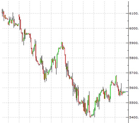 Borsa Haftaya Nasıl Başlayacak? BIST 100 Açılış Beklentisi (27 Mart 2023)