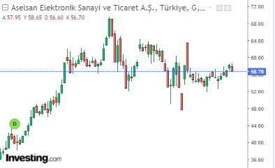 ASELSAN HİSSE GRAFİĞİ