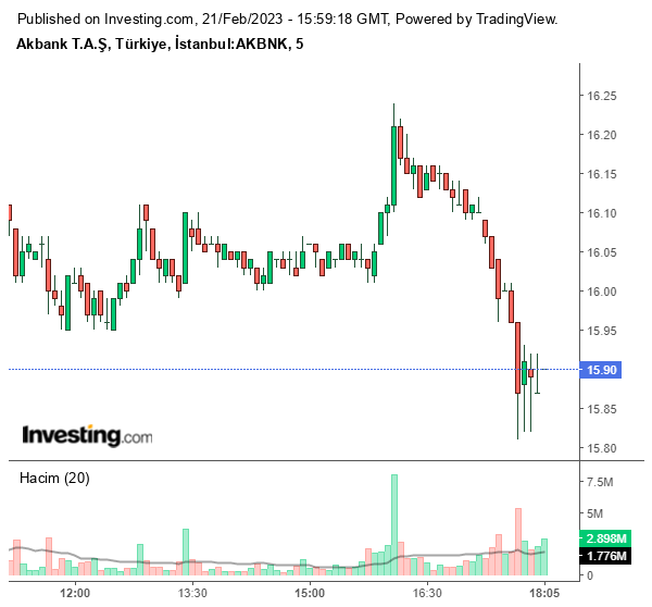 AKBNK Hisse Grafiği 21 Şubat 2023