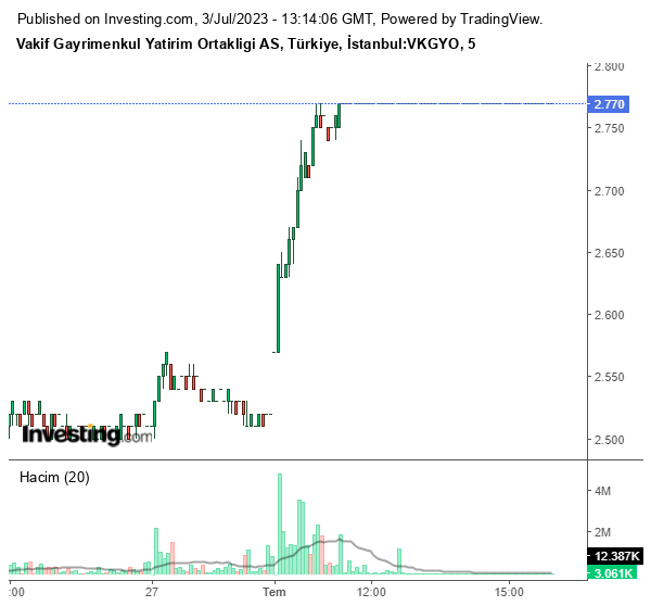 VKGYO Hisse Grafiği 3 Temmuz 2023