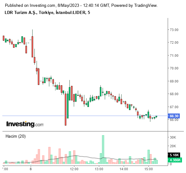 LIDER Hisse Grafiği 8 Mayıs 2023
