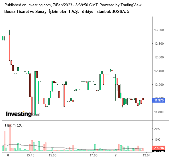 BOSSA Hisse Grafiği 7 Şubat 2023
