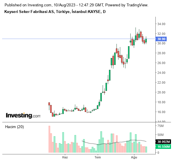 KAYSE Hisse Grafiği 10 Ağustos 2023