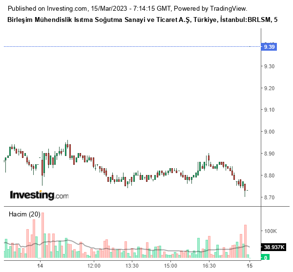 BRLSM Hisse Grafiği 15 Mart 2023