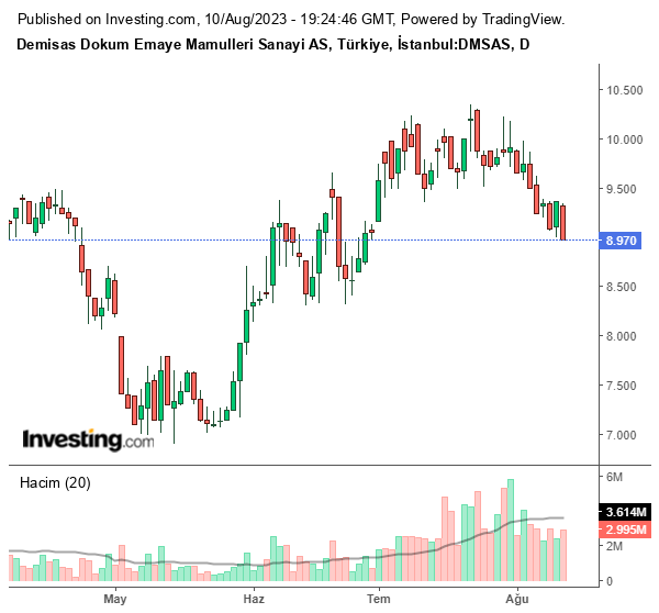 DMSAS Hisse Grafiği (10 Ağustos 2023)