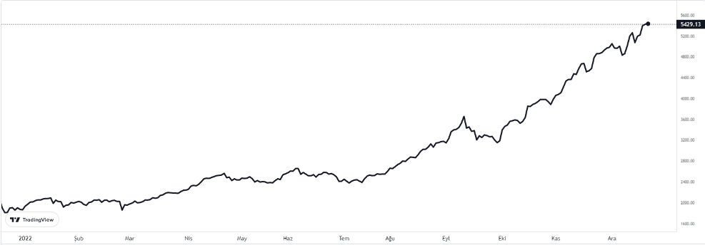 bist 100 endeksi 22 aralık 2022