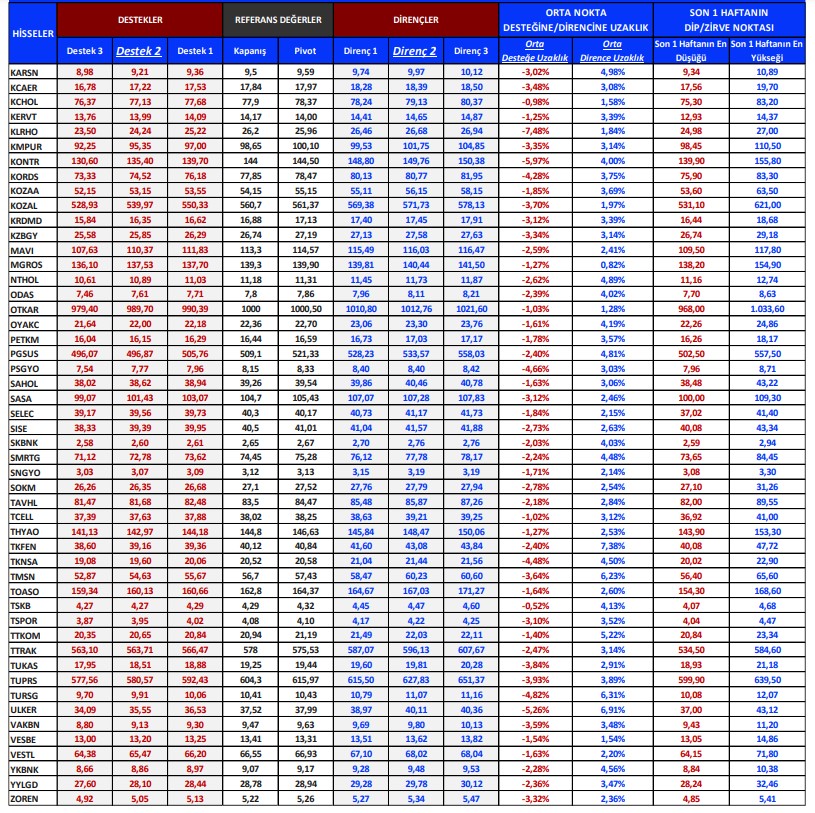 Teknik Göstergeler Hisselerde Neyi İşaret Ediyor?